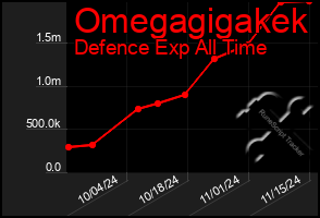 Total Graph of Omegagigakek