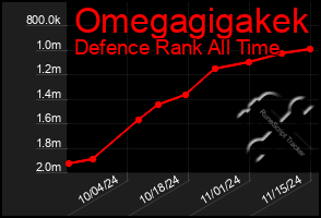 Total Graph of Omegagigakek