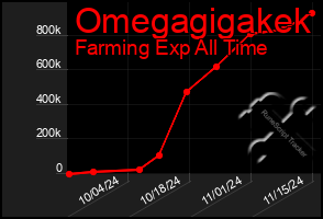 Total Graph of Omegagigakek