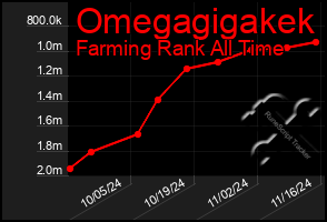 Total Graph of Omegagigakek