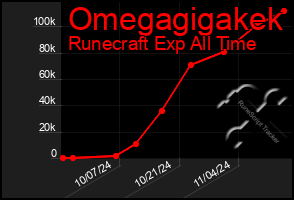 Total Graph of Omegagigakek