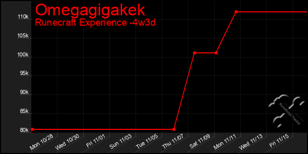 Last 31 Days Graph of Omegagigakek