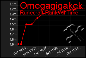 Total Graph of Omegagigakek