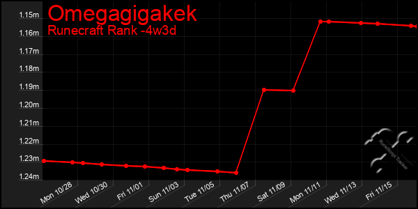 Last 31 Days Graph of Omegagigakek