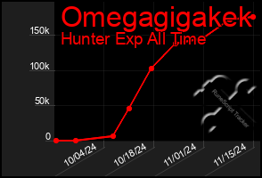 Total Graph of Omegagigakek