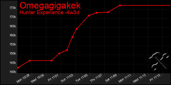 Last 31 Days Graph of Omegagigakek