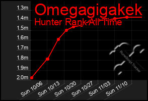 Total Graph of Omegagigakek