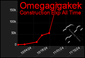 Total Graph of Omegagigakek