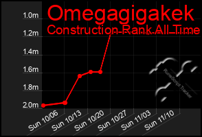 Total Graph of Omegagigakek