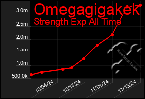 Total Graph of Omegagigakek