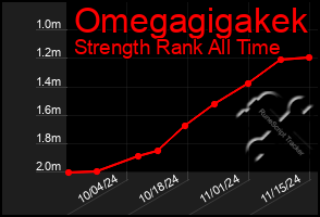 Total Graph of Omegagigakek