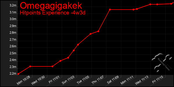 Last 31 Days Graph of Omegagigakek