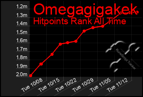 Total Graph of Omegagigakek