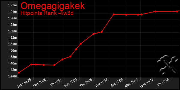 Last 31 Days Graph of Omegagigakek