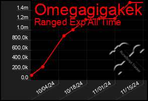 Total Graph of Omegagigakek