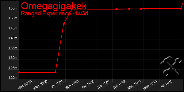 Last 31 Days Graph of Omegagigakek