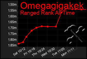 Total Graph of Omegagigakek