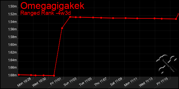 Last 31 Days Graph of Omegagigakek