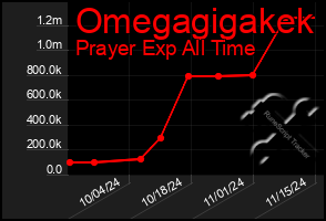 Total Graph of Omegagigakek