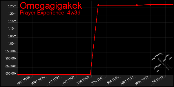 Last 31 Days Graph of Omegagigakek