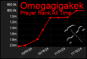 Total Graph of Omegagigakek