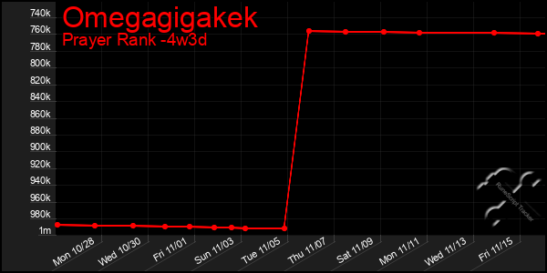 Last 31 Days Graph of Omegagigakek