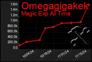 Total Graph of Omegagigakek