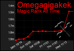 Total Graph of Omegagigakek