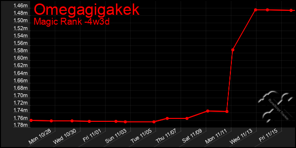 Last 31 Days Graph of Omegagigakek