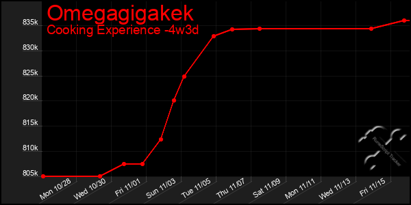 Last 31 Days Graph of Omegagigakek