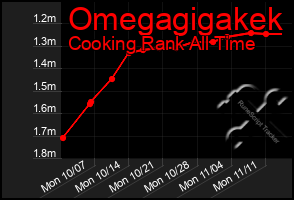 Total Graph of Omegagigakek