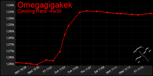 Last 31 Days Graph of Omegagigakek