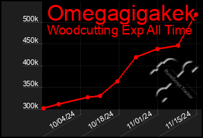 Total Graph of Omegagigakek