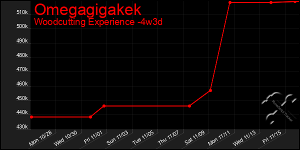 Last 31 Days Graph of Omegagigakek