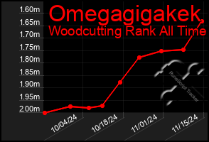 Total Graph of Omegagigakek