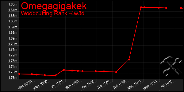 Last 31 Days Graph of Omegagigakek