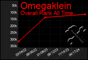 Total Graph of Omegaklein