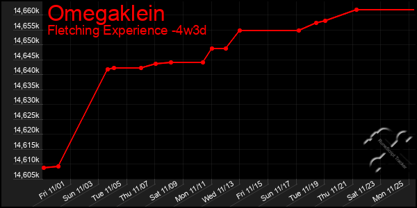 Last 31 Days Graph of Omegaklein