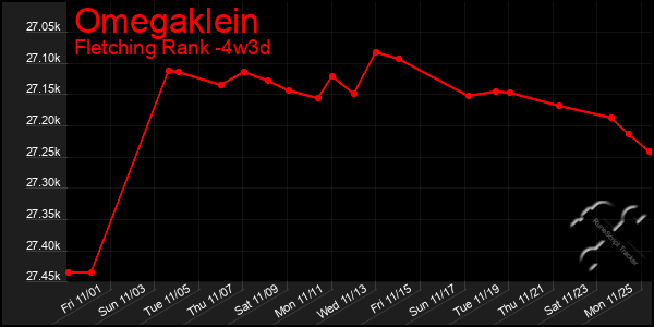 Last 31 Days Graph of Omegaklein