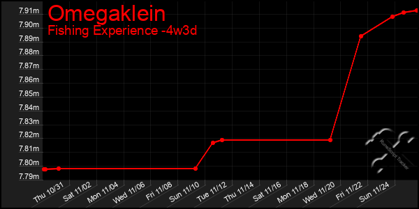 Last 31 Days Graph of Omegaklein