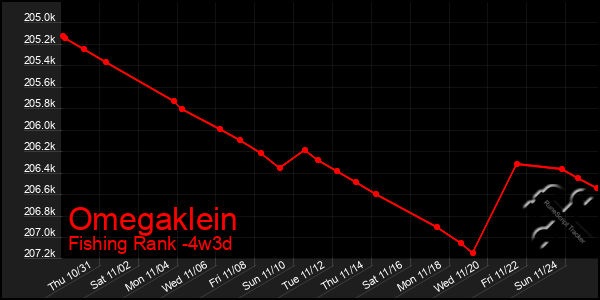 Last 31 Days Graph of Omegaklein