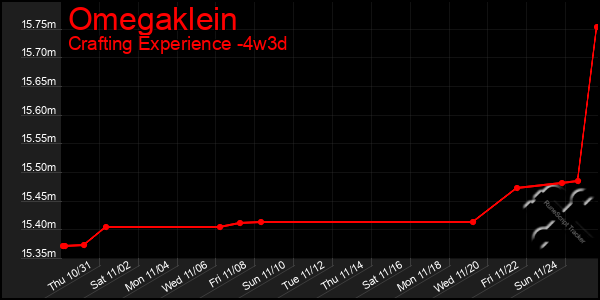 Last 31 Days Graph of Omegaklein