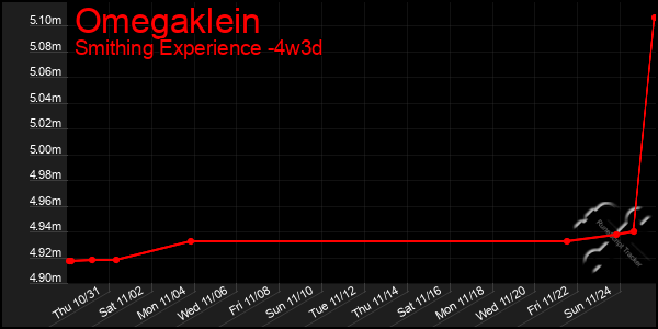 Last 31 Days Graph of Omegaklein