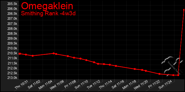 Last 31 Days Graph of Omegaklein