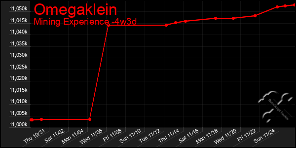 Last 31 Days Graph of Omegaklein