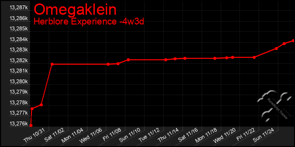 Last 31 Days Graph of Omegaklein