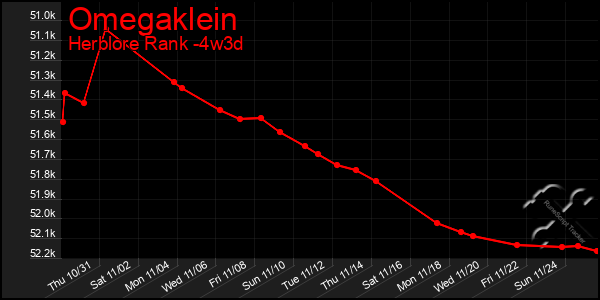 Last 31 Days Graph of Omegaklein