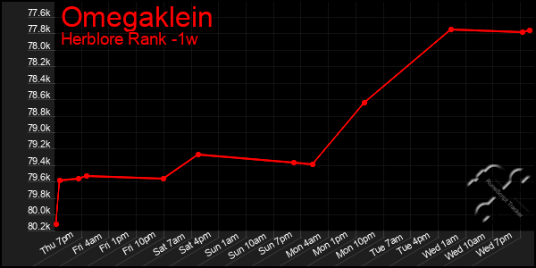 Last 7 Days Graph of Omegaklein