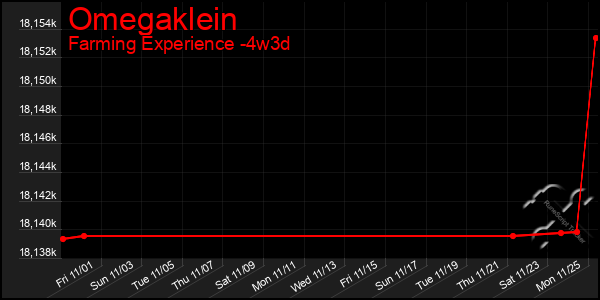 Last 31 Days Graph of Omegaklein