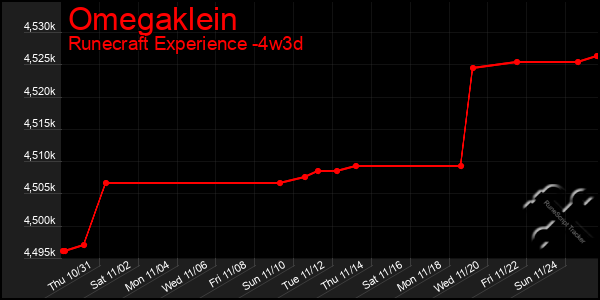 Last 31 Days Graph of Omegaklein